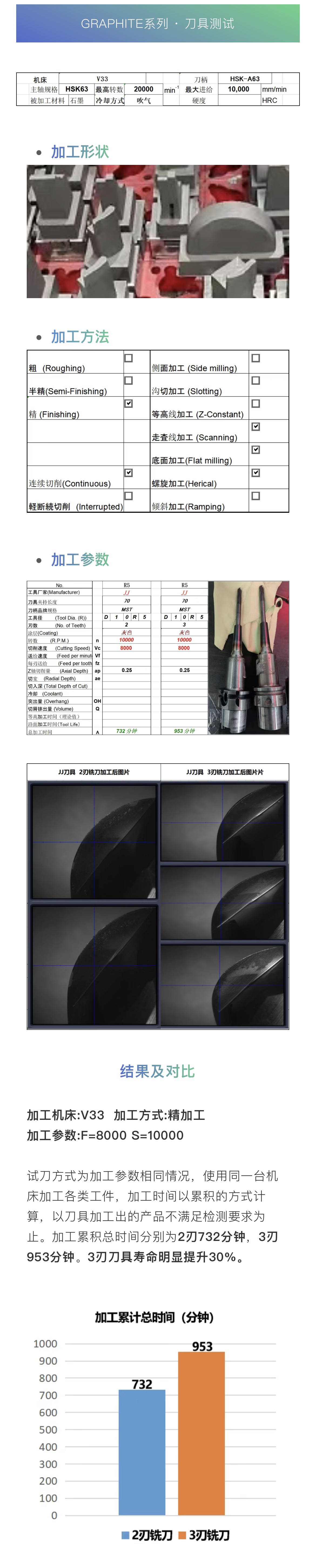 CVD涂层铣刀 | 效率提高30%的石墨模具加工解决方案