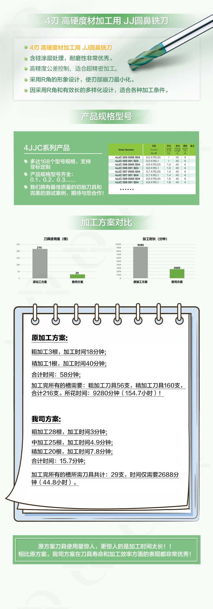 0.6*R0.1高性能铣刀，针对难加工材料的成功案例！